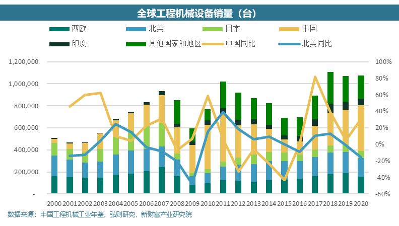 從卡特彼勒和進口看本輪全球工程機械周期