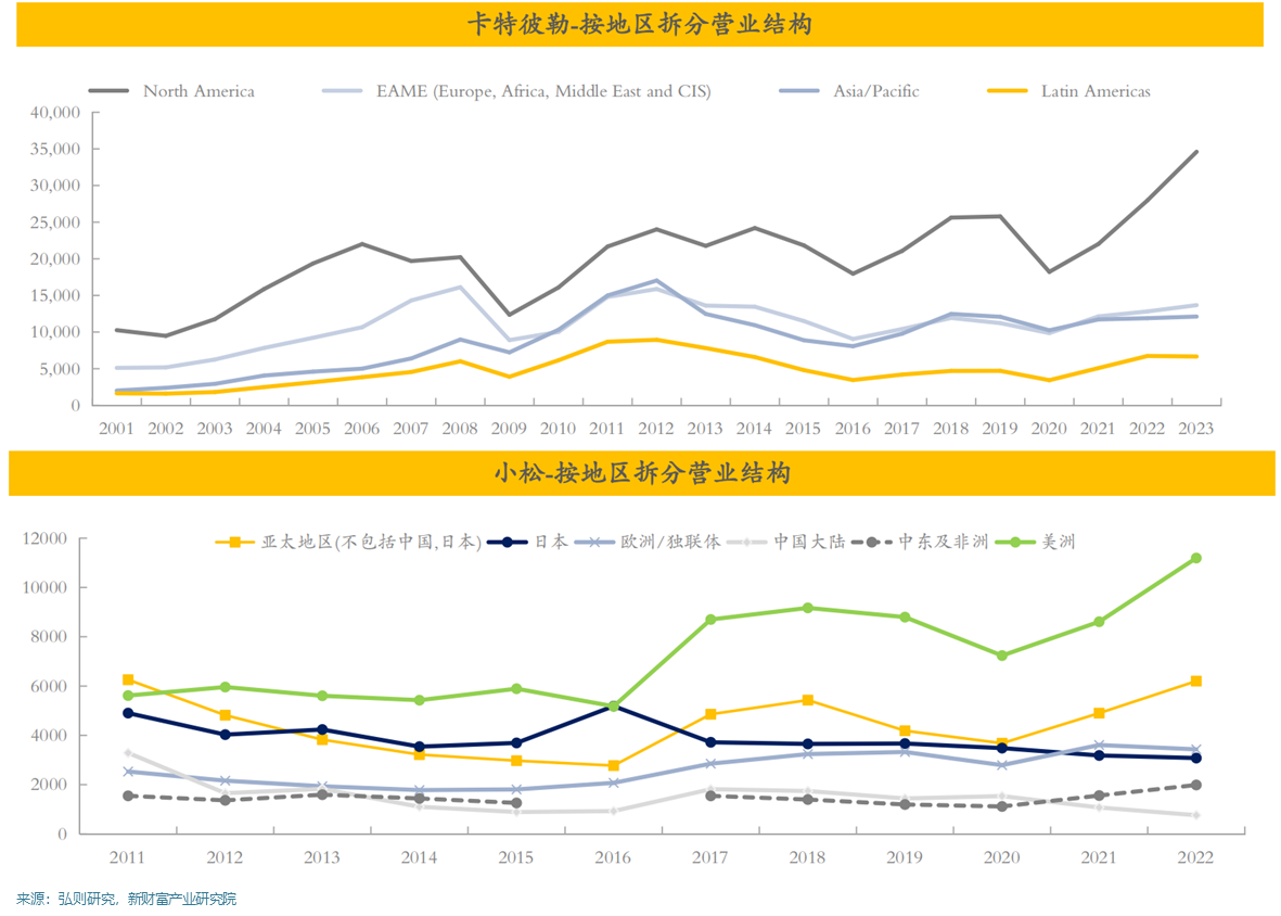 從卡特彼勒和進口看本輪全球工程機械周期